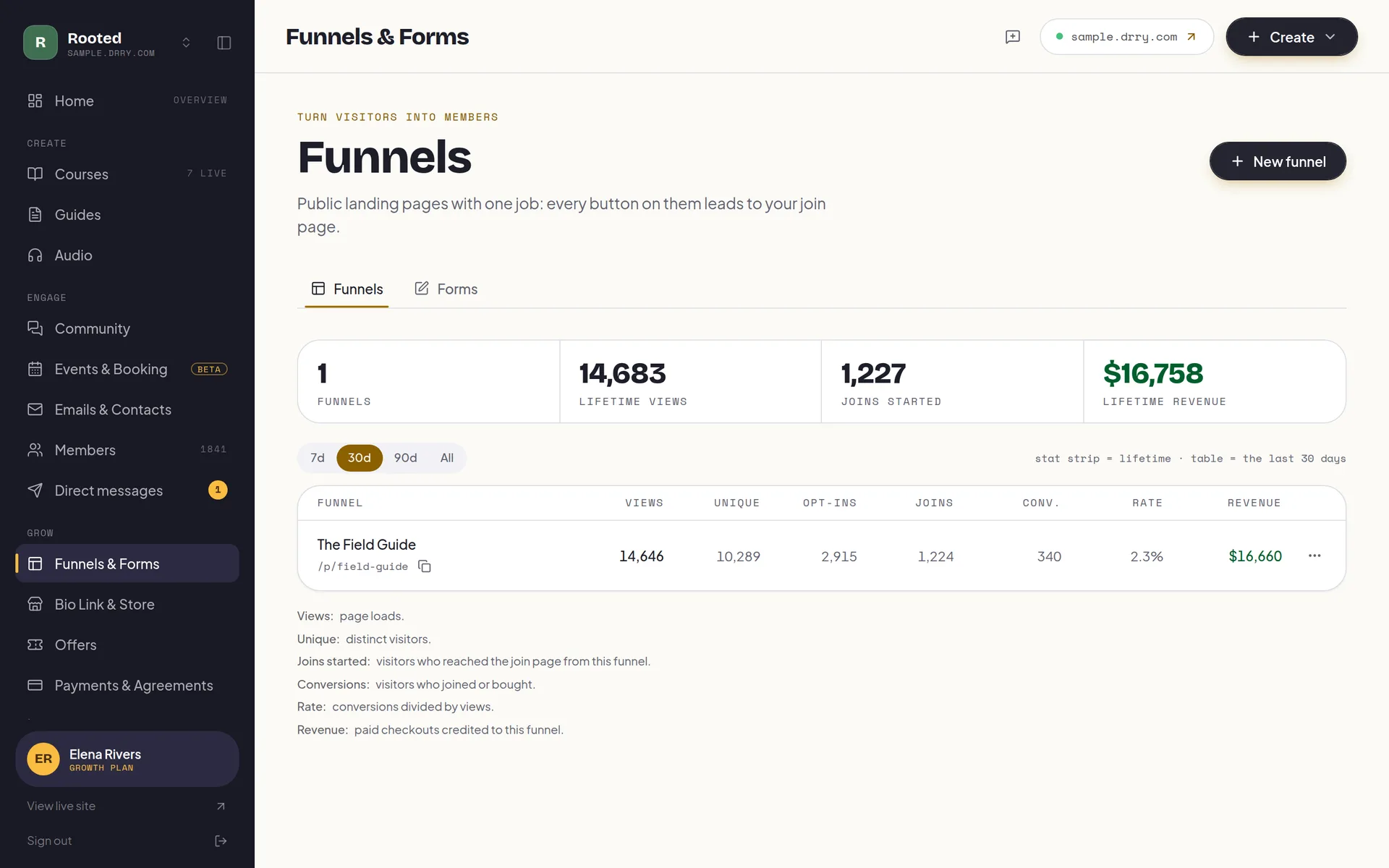 The funnels console: one landing page listed with columns for views, unique visitors, opt-ins, joins started, conversions, conversion rate and credited revenue, above a key explaining each one.